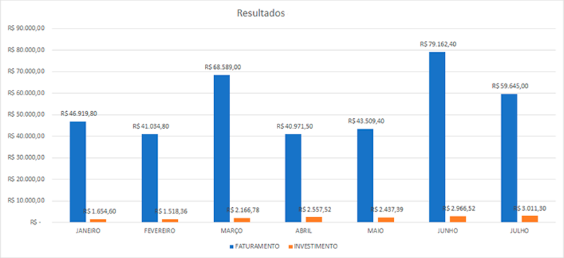 Gráfico de faturamento x investimento de janeiro a julho